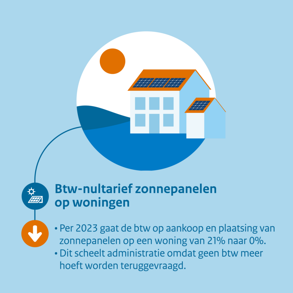 Btwtarief 0 voor zonnepanelen op of bij een woning per 2023